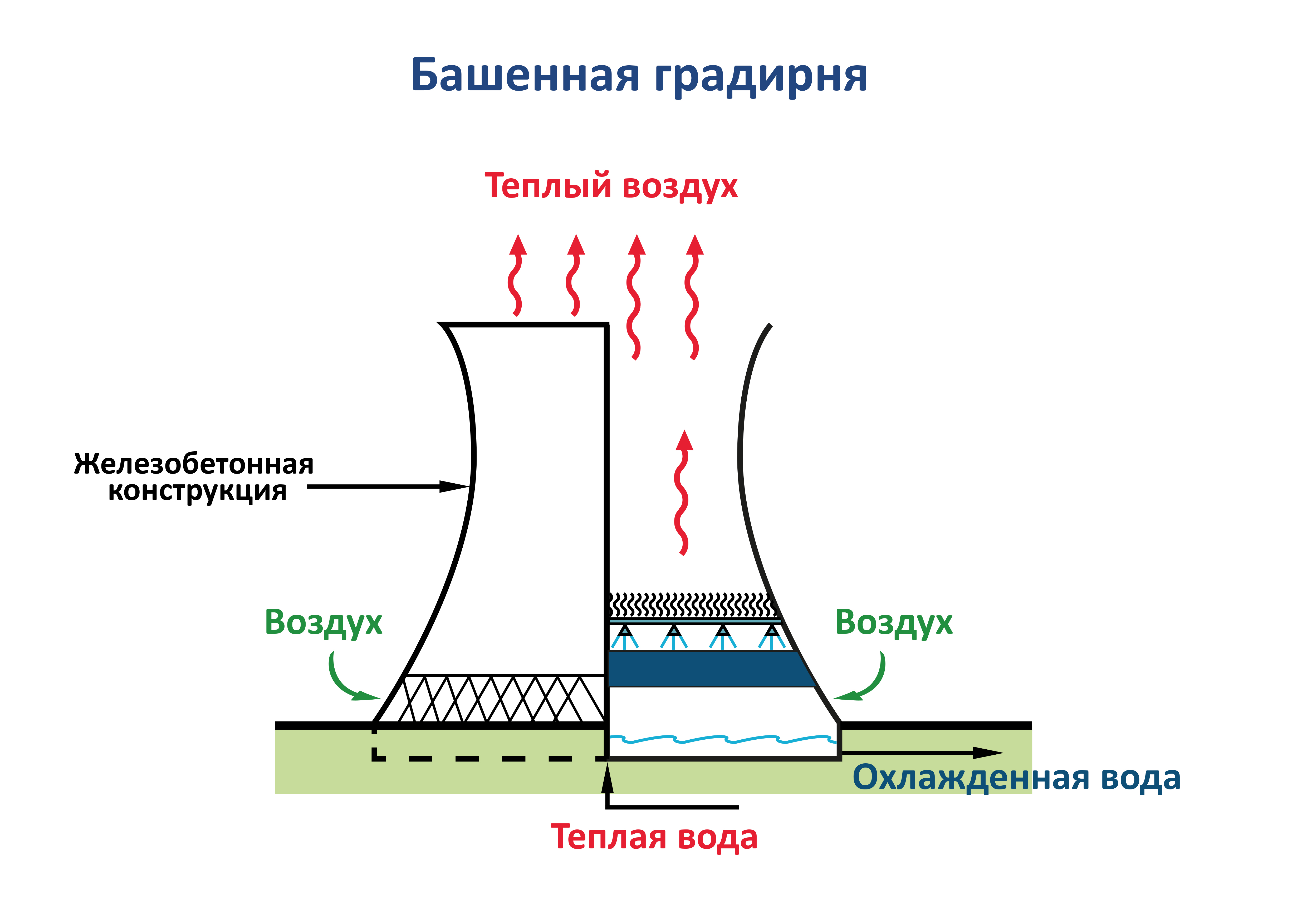 Схема градирни для охлаждения воды