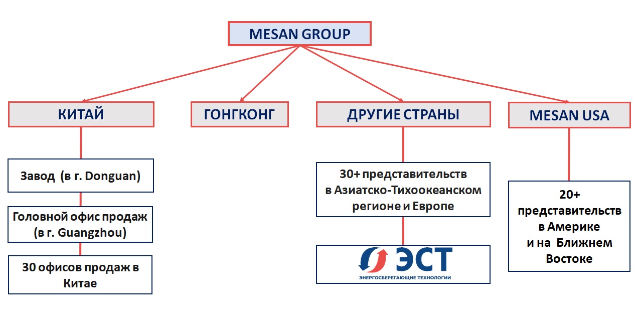 В России официальным дистрибутором продукции MESAN с 2011 года является инжиниринговая компания ЭСТ